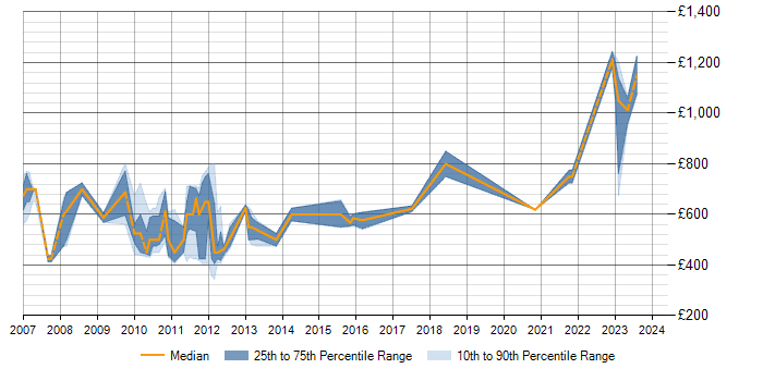 Daily rate trend for Historical Simulation in the UK