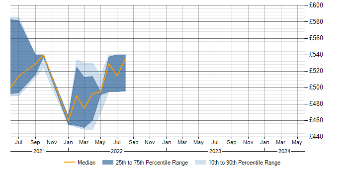 Daily rate trend for HiveQL in Shropshire
