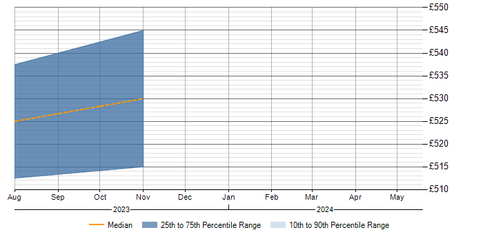 Daily rate trend for HornetQ in East Sussex