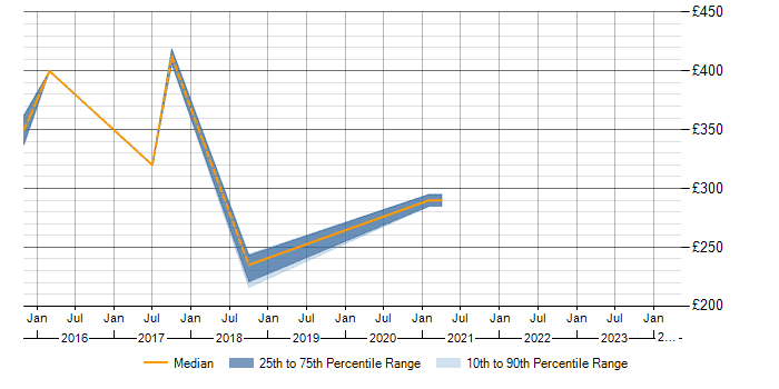 Daily rate trend for HP ALM in Derbyshire