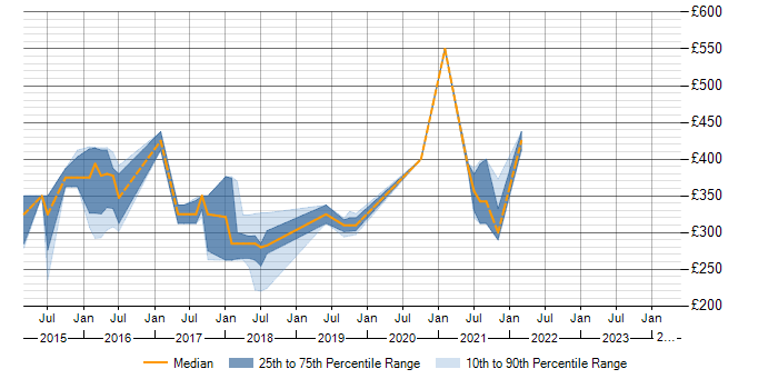 Daily rate trend for HP ALM in Scotland