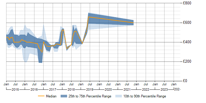 Daily rate trend for HP ALM in Surrey