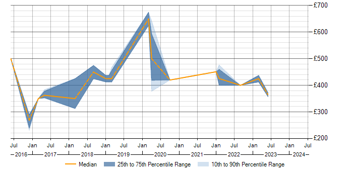 Daily rate trend for HP ALM in Wiltshire