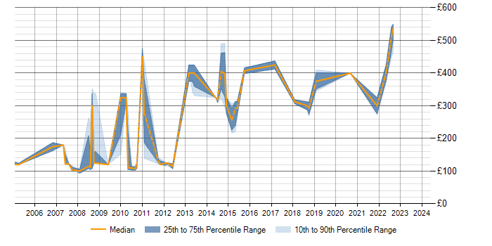 Daily rate trend for HP APS in England