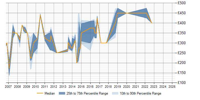 Daily rate trend for HP UFT in Wales