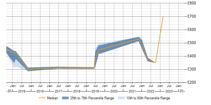 Daily rate trend for HSRP in the East Midlands