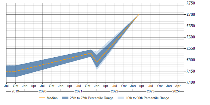 Daily rate trend for HSRP in Nottinghamshire