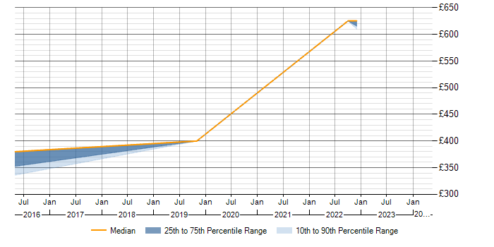 Daily rate trend for HSRP in Worcestershire