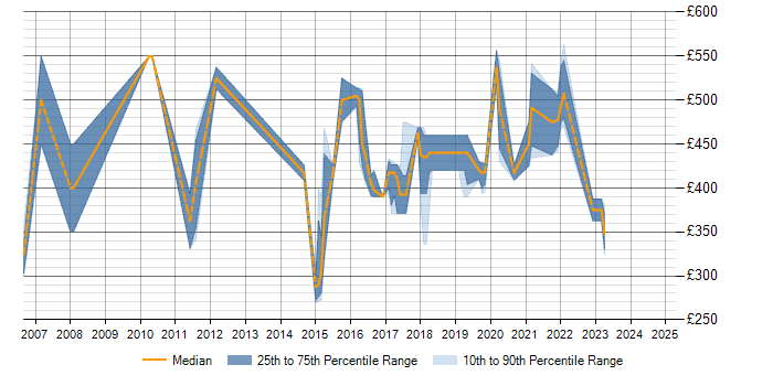 Daily rate trend for Human Factors in Wales