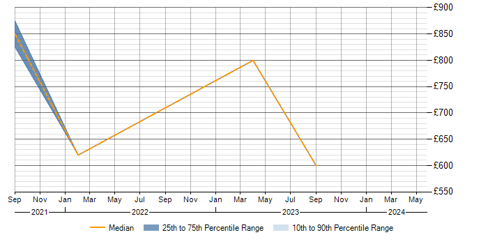Daily rate trend for Hybrid Cloud in Cheltenham