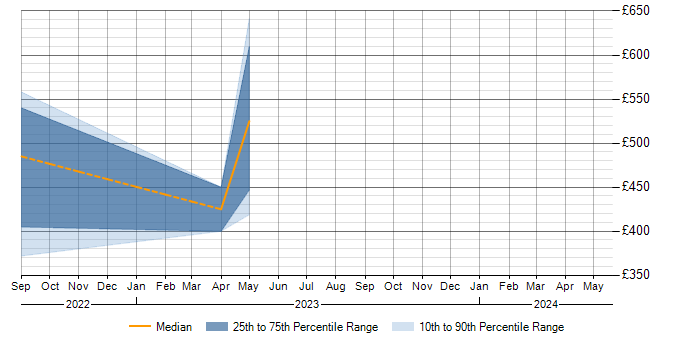 Daily rate trend for Hybrid Cloud in Farnborough