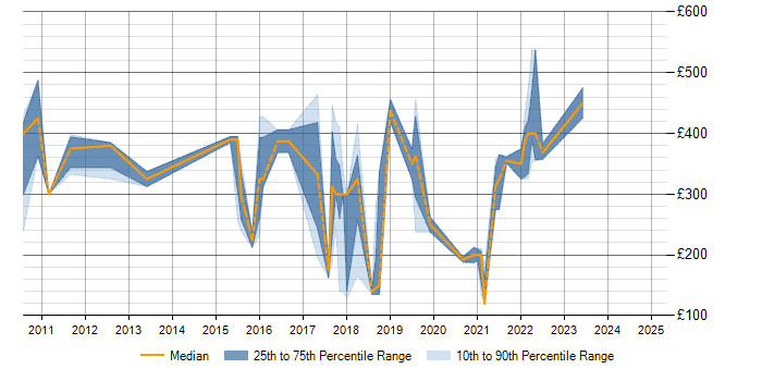 Daily rate trend for Hyper-V in Bedfordshire