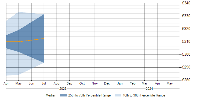 Daily rate trend for Hyper-V in Chertsey