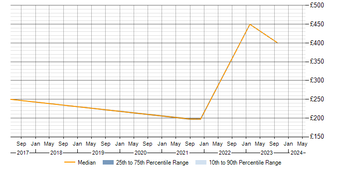 Daily rate trend for Hyper-V in Redditch