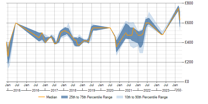Daily rate trend for IaaS in Milton Keynes
