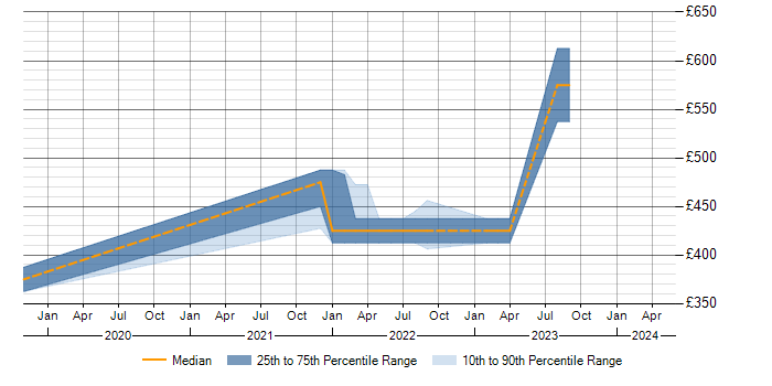 Daily rate trend for IaaS in Peterborough