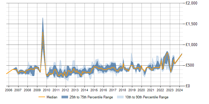 Daily rate trend for IBM in Manchester
