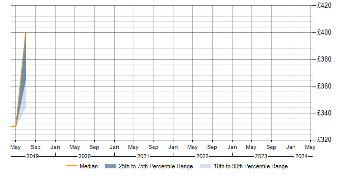 Daily rate trend for IBM InfoSphere in Bristol