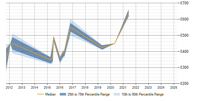 Daily rate trend for IBM InfoSphere in Yorkshire