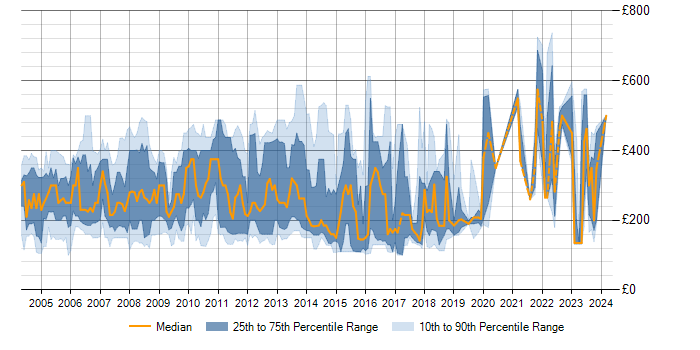 Daily rate trend for IBM Notes in London