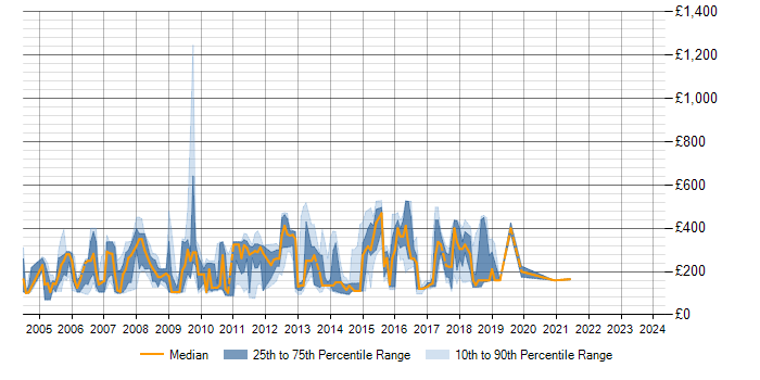 Daily rate trend for IBM Notes in the North of England