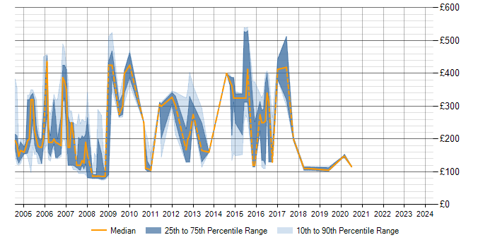 Daily rate trend for IBM Notes in the South West