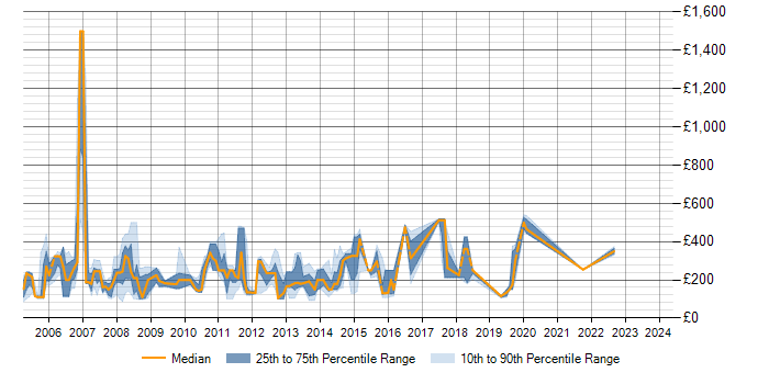 Daily rate trend for IBM Notes in the Thames Valley