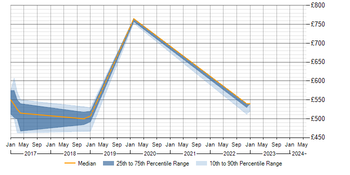 Daily rate trend for IDoc in Derby