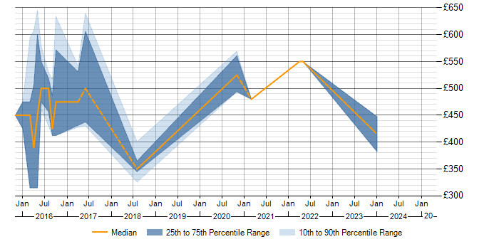 Daily rate trend for IFRS 9 in Scotland