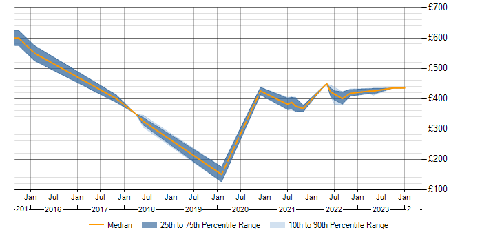 Daily rate trend for IIBA in Scotland