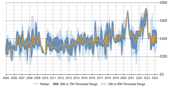 Daily rate trend for IIS in the East of England