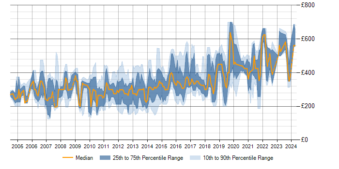 Daily rate trend for IIS in the North of England