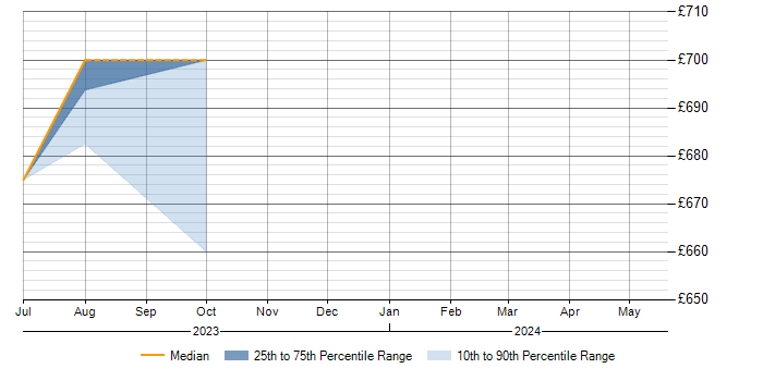 Daily rate trend for IIS in South Lanarkshire