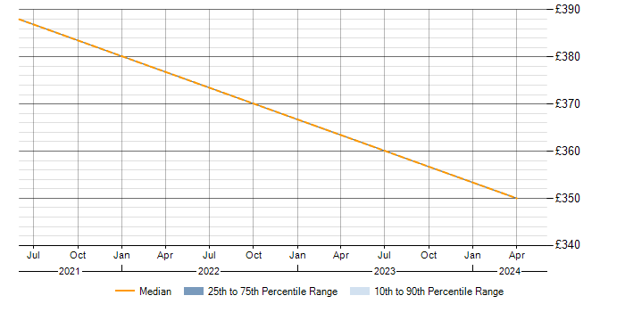 Daily rate trend for Impala in Knutsford