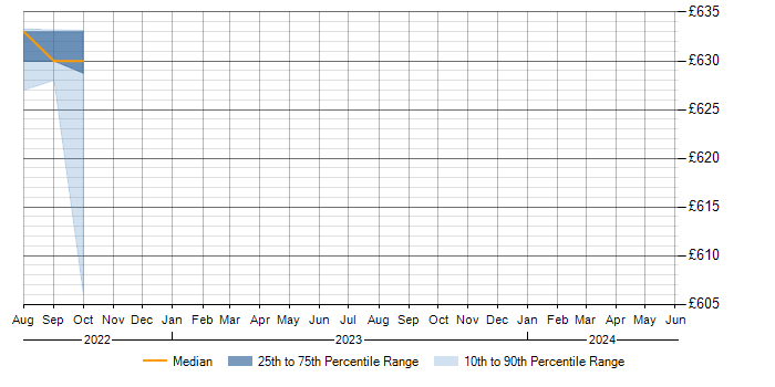 Daily rate trend for Imperva in Cheshire