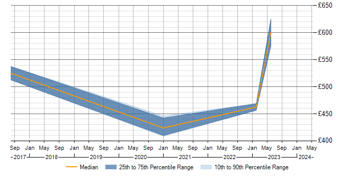 Daily rate trend for Imperva in Scotland