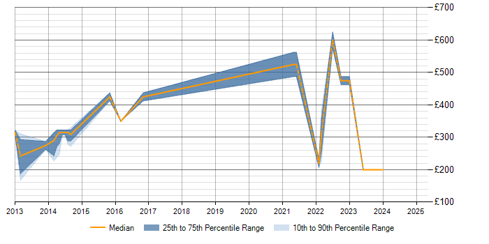 Daily rate trend for Incident Management in Worcestershire