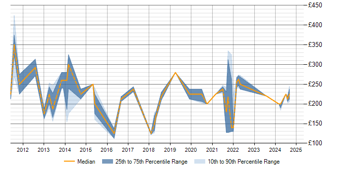 Daily rate trend for InDesign in Berkshire