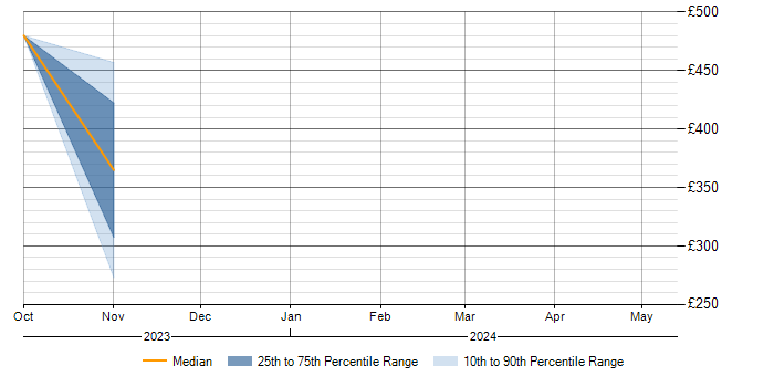 Daily rate trend for InfiniBand in the East of England
