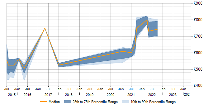 Daily rate trend for Infinispan in London