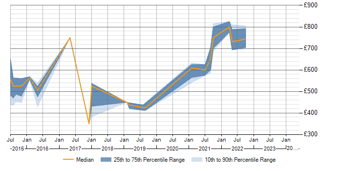 Daily rate trend for Infinispan in the UK