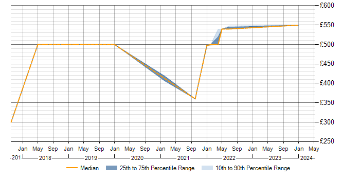 Daily rate trend for Infoblox in Buckinghamshire