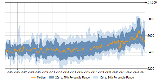 Daily rate trend for Informatica in the UK