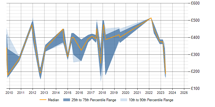 Daily rate trend for Information Architecture in Wales