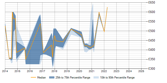 Daily rate trend for Information Assurance in Devon