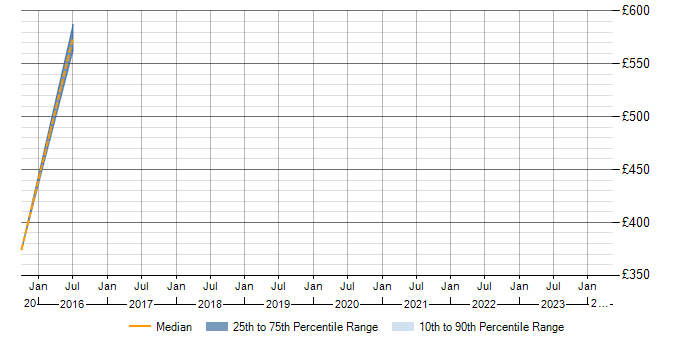Daily rate trend for Information Assurance in Renfrewshire