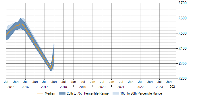 Daily rate trend for Information Governance in Northamptonshire