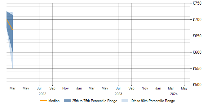 Daily rate trend for Information Security Management in Peterborough