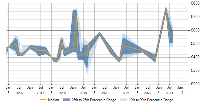 Daily rate trend for Infrastructure Automation in West Yorkshire