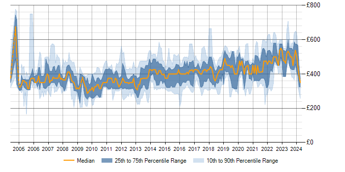 Daily rate trend for Infrastructure Manager in the North of England